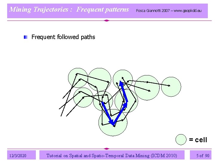 Mining Trajectories : Frequent patterns Fosca Giannotti 2007 – www. geopkdd. eu Frequent followed Mining Trajectories : Frequent patterns Fosca Giannotti 2007 – www. geopkdd. eu Frequent followed