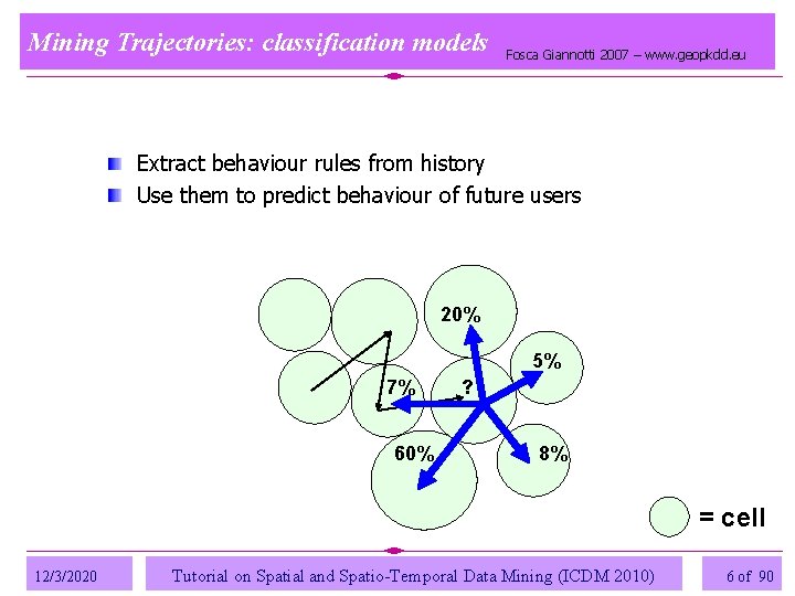 Mining Trajectories: classification models Fosca Giannotti 2007 – www. geopkdd. eu Extract behaviour rules Mining Trajectories: classification models Fosca Giannotti 2007 – www. geopkdd. eu Extract behaviour rules