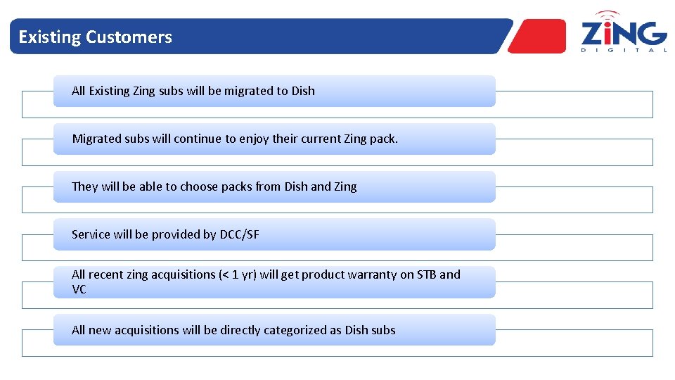 Existing Customers All Existing Zing subs will be migrated to Dish Migrated subs will