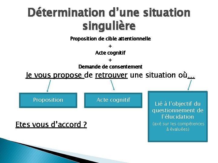 Détermination d’une situation singulière Proposition de cible attentionnelle + Acte cognitif + Demande de