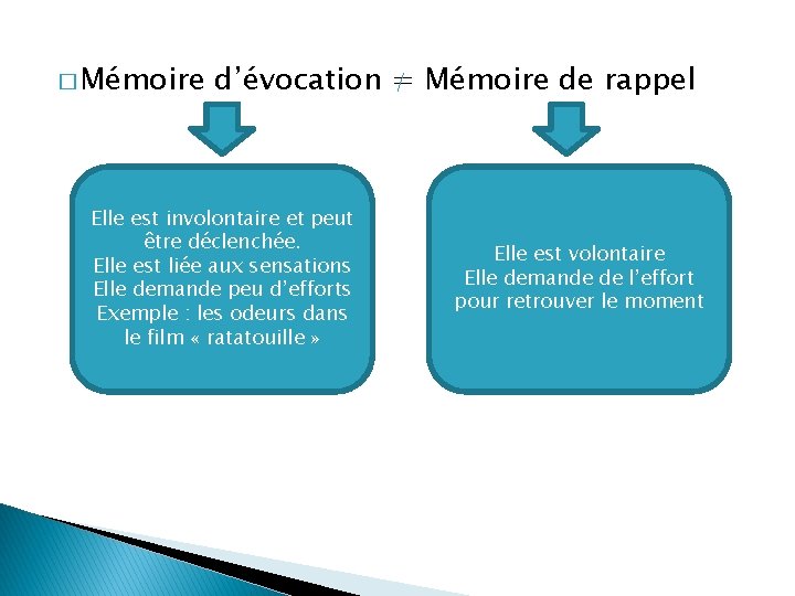 � Mémoire d’évocation = Mémoire de rappel Elle est involontaire et peut être déclenchée.