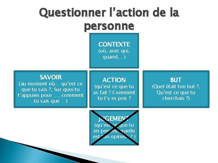 Questionner l’action de la personne CONTEXTE (où, avec qui, quand, …) SAVOIR (au moment