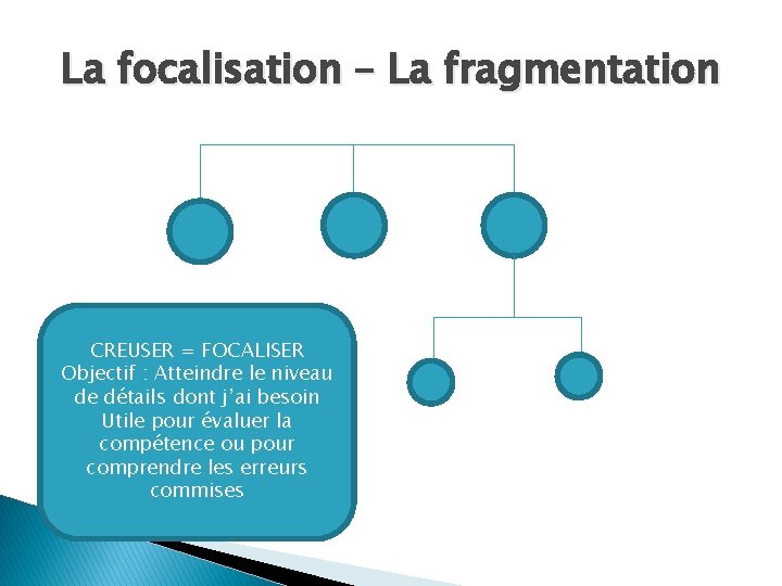 La focalisation – La fragmentation CREUSER = FOCALISER Objectif : Atteindre le niveau de