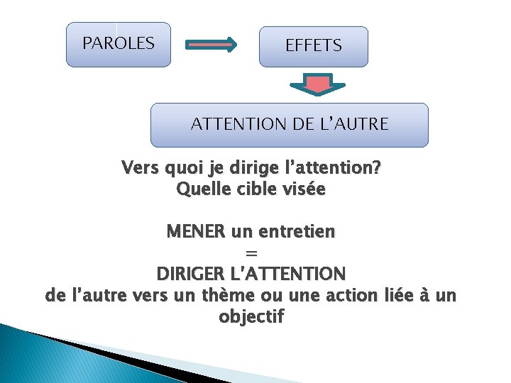 PAROLES EFFETS ATTENTION DE L’AUTRE Vers quoi je dirige l’attention? Quelle cible visée MENER