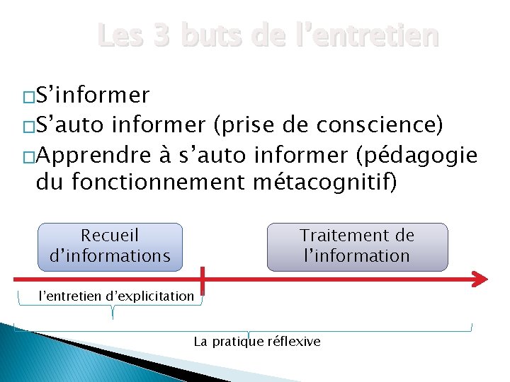 Les 3 buts de l’entretien �S’informer �S’auto informer (prise de conscience) �Apprendre à s’auto