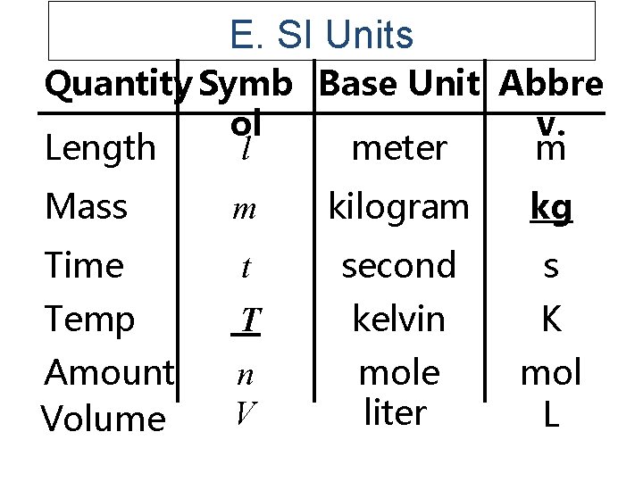 E. SI Units Quantity Symb Base Unit Abbre ol v. Length meter m l