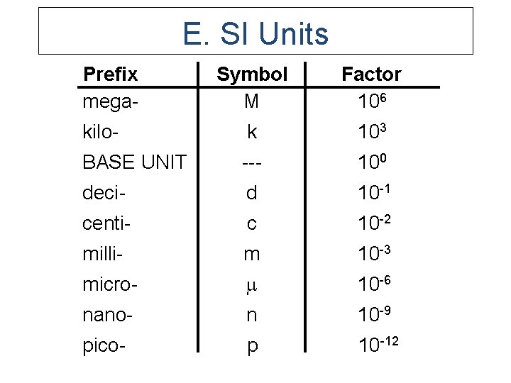 E. SI Units Prefix mega- Symbol M Factor 106 kilo- k 103 BASE UNIT