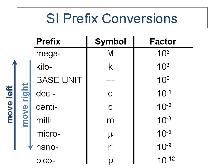 SI Prefix Conversions move right move left Prefix mega- Symbol M Factor 106 kilo-