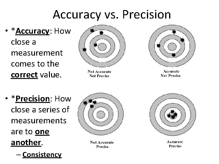 Accuracy vs. Precision • *Accuracy: How close a measurement comes to the correct value.