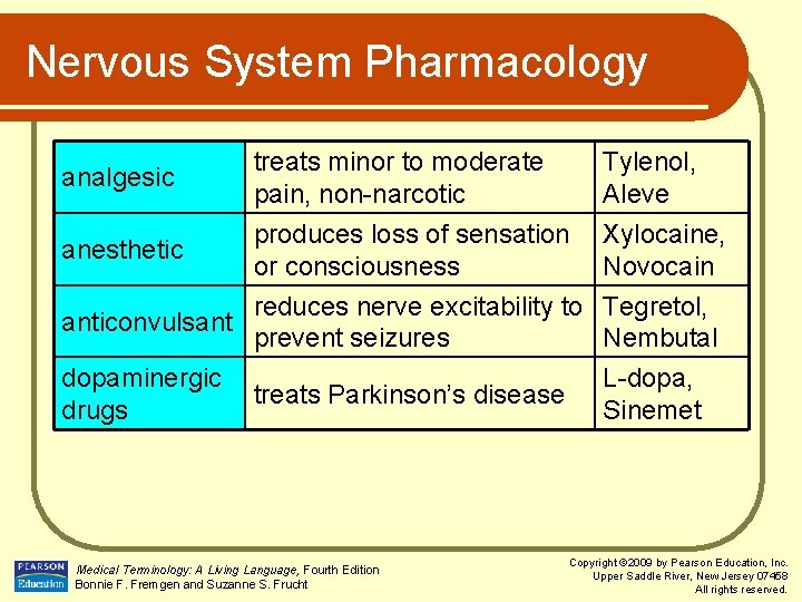Nervous System Pharmacology analgesic treats minor to moderate pain, non-narcotic Tylenol, Aleve produces loss