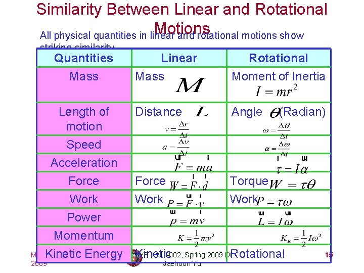 Similarity Between Linear and Rotational Motions All physical quantities in linear and rotational motions