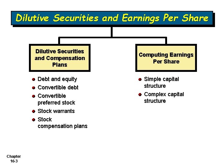 Dilutive Securities and Earnings Per Share Dilutive Securities and Compensation Plans Debt and equity