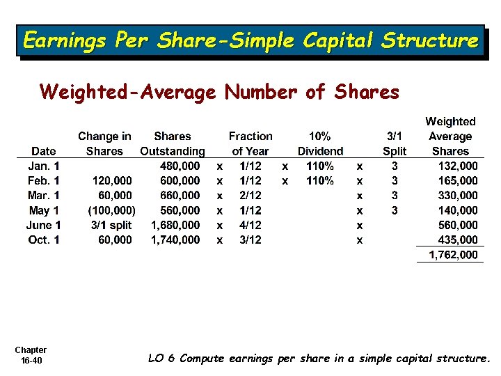 Earnings Per Share-Simple Capital Structure Weighted-Average Number of Shares Chapter 16 -40 LO 6