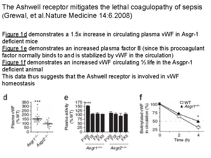 The Ashwell receptor mitigates the lethal coagulopathy of sepsis (Grewal, et al. Nature Medicine