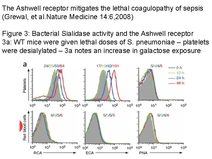 The Ashwell receptor mitigates the lethal coagulopathy of sepsis (Grewal, et al. Nature Medicine