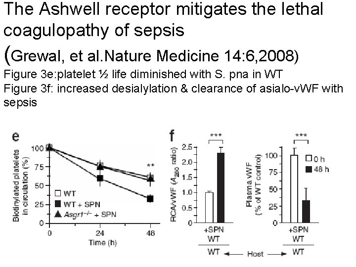 The Ashwell receptor mitigates the lethal coagulopathy of sepsis (Grewal, et al. Nature Medicine