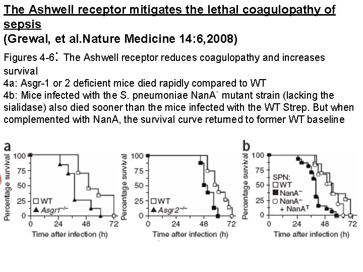 The Ashwell receptor mitigates the lethal coagulopathy of sepsis (Grewal, et al. Nature Medicine