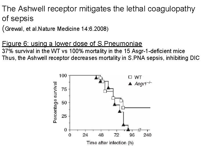 The Ashwell receptor mitigates the lethal coagulopathy of sepsis (Grewal, et al. Nature Medicine