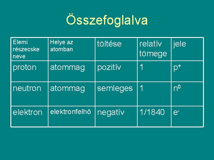 Összefoglalva Elemi részecske neve Helye az atomban töltése relatív jele tömege proton atommag pozitív