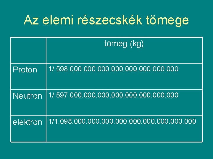 Az elemi részecskék tömege tömeg (kg) Proton 1/ 598. 000 Neutron 1/ 597. 000