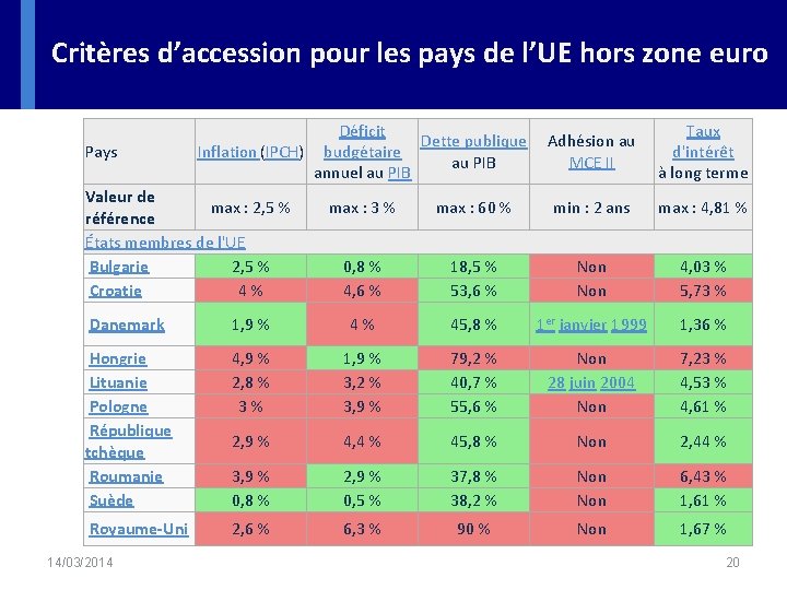 Critères d’accession pour les pays de l’UE hors zone euro Pays Inflation (IPCH) Valeur