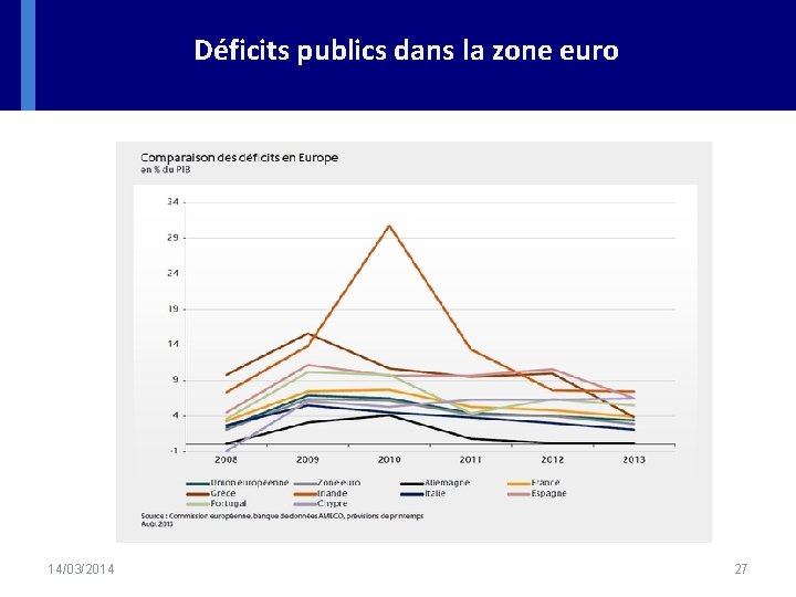 Déficits publics dans la zone euro 14/03/2014 27 