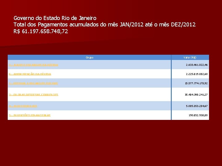 Governo do Estado Rio de Janeiro Total dos Pagamentos acumulados do mês JAN/2012 até