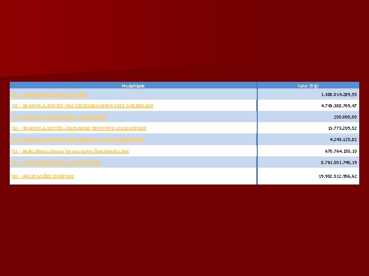 Modalidade Valor (R$) 20 - TRANSFERÊNCIAS À UNIÃO 1. 388. 014. 289, 55 70