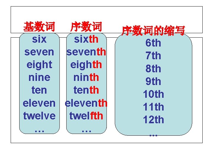 基数词 序数词 sixth seventh eighth nine ninth tenth eleventh twelve twelfth … … 序数词的缩写