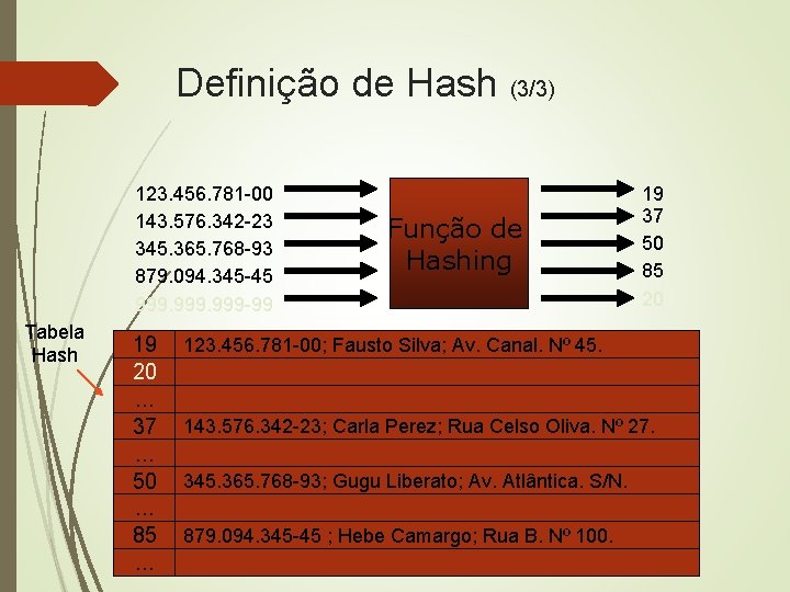 Definição de Hash (3/3) 123. 456. 781 -00 143. 576. 342 -23 345. 365.