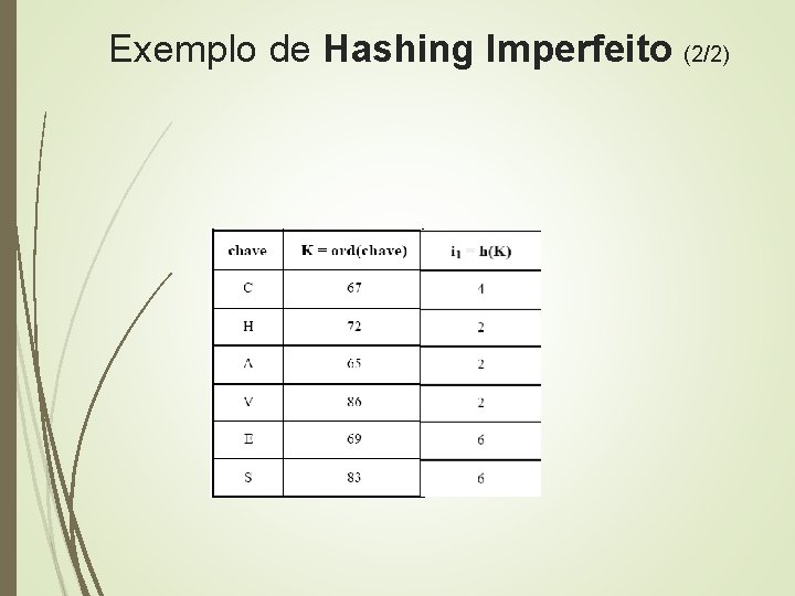 Exemplo de Hashing Imperfeito (2/2) 