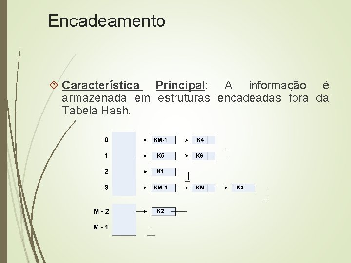 Encadeamento Característica Principal: A informação é armazenada em estruturas encadeadas fora da Tabela Hash.
