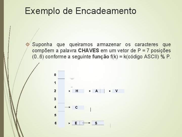 Exemplo de Encadeamento Suponha queiramos armazenar os caracteres que compõem a palavra CHAVES em