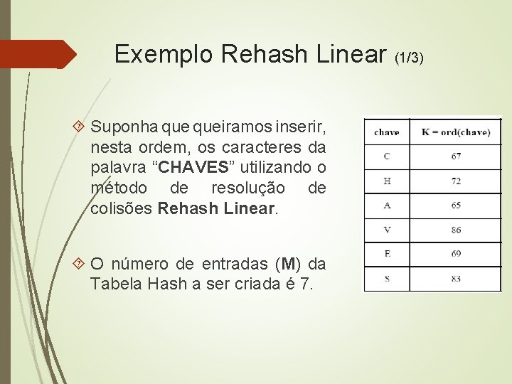 Exemplo Rehash Linear (1/3) Suponha queiramos inserir, nesta ordem, os caracteres da palavra “CHAVES”