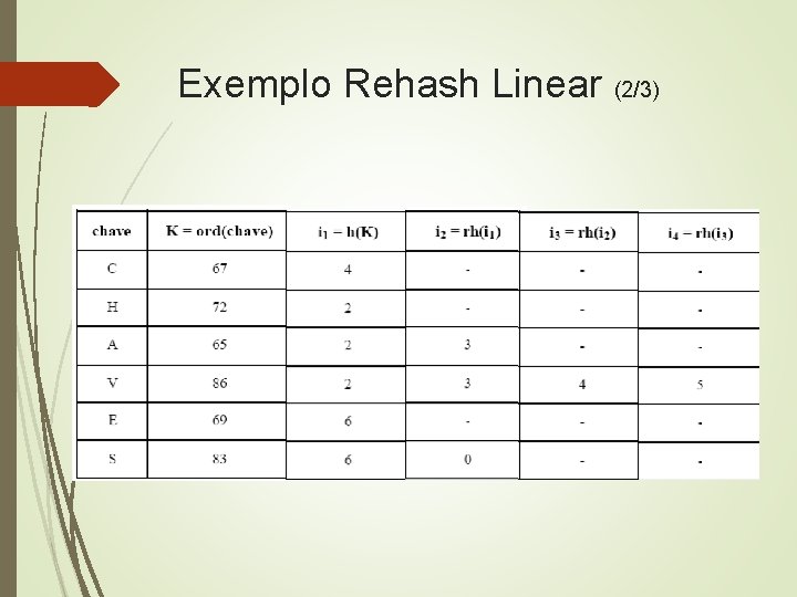 Exemplo Rehash Linear (2/3) 