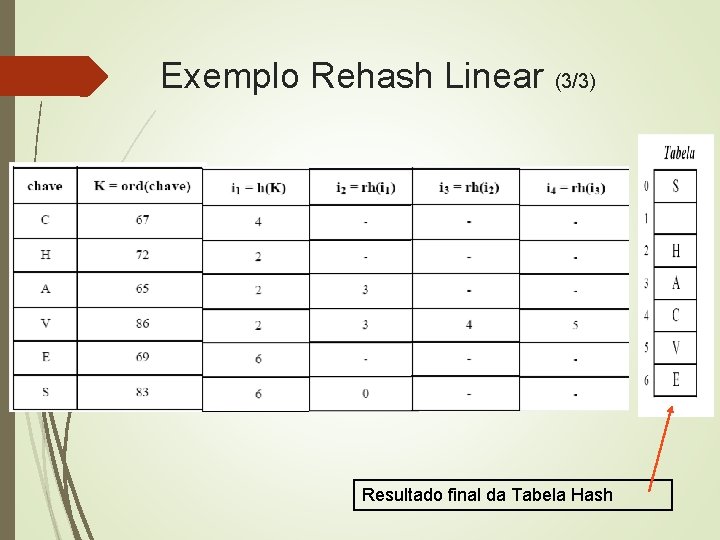 Exemplo Rehash Linear (3/3) Resultado final da Tabela Hash 