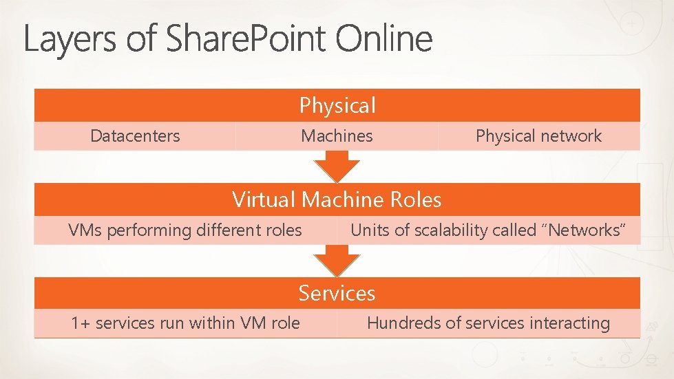 Physical Datacenters Machines Physical network Virtual Machine Roles VMs performing different roles Units of Physical Datacenters Machines Physical network Virtual Machine Roles VMs performing different roles Units of