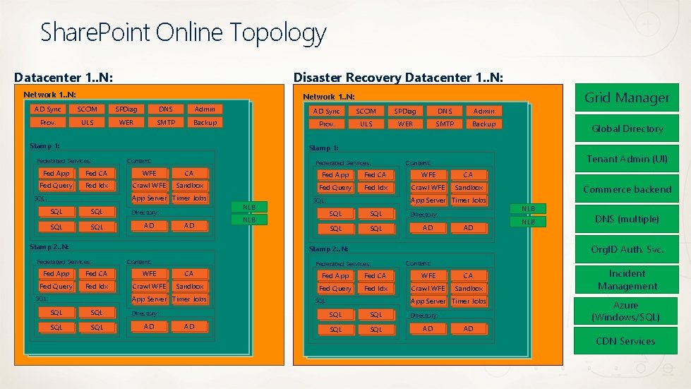 Share. Point Online Topology Disaster Recovery Datacenter 1. . N: Network 1. . N: Share. Point Online Topology Disaster Recovery Datacenter 1. . N: Network 1. . N: