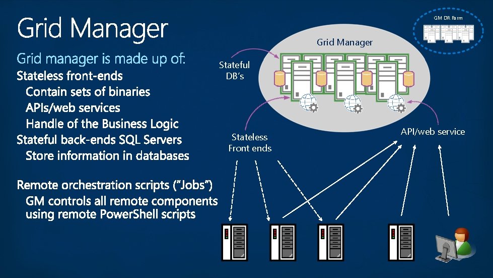 GM DR Farm Grid Manager Stateful DB’s Stateless Front ends API/web service GM DR Farm Grid Manager Stateful DB’s Stateless Front ends API/web service