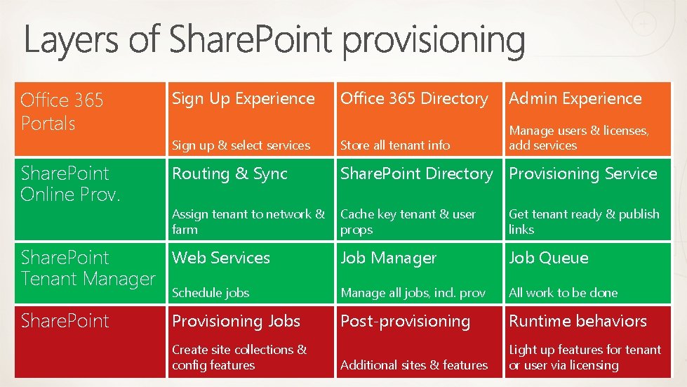 Office 365 Portals Office 365 Directory Admin Experience Sign up & select services Store Office 365 Portals Office 365 Directory Admin Experience Sign up & select services Store
