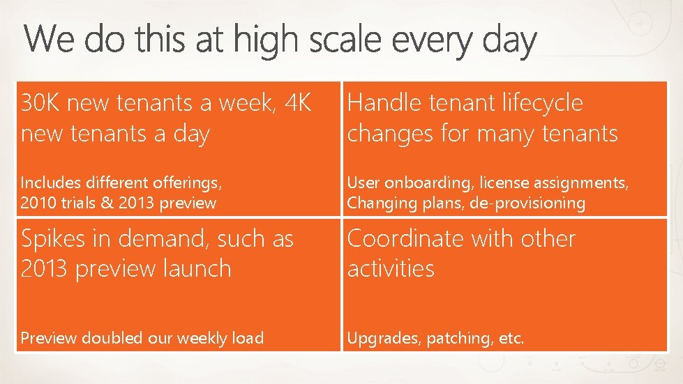 30 K new tenants a week, 4 K new tenants a day Handle tenant 30 K new tenants a week, 4 K new tenants a day Handle tenant