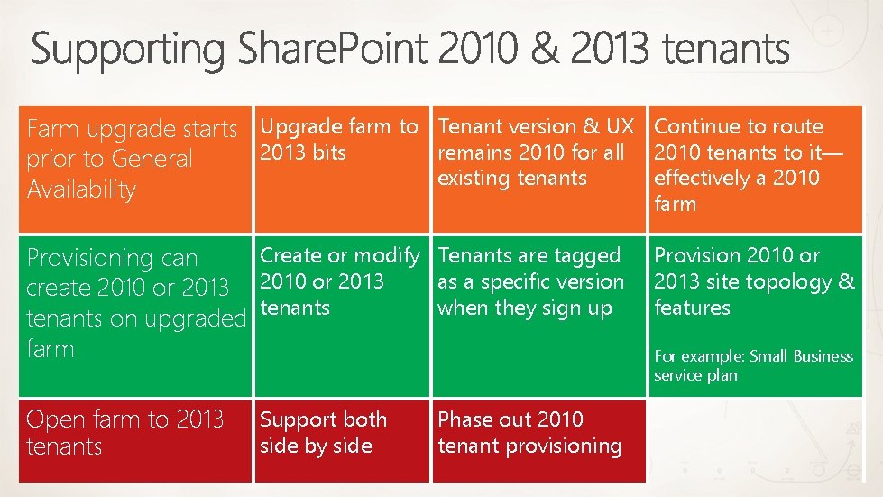 Farm upgrade starts Upgrade farm to Tenant version & UX Continue to route 2013 Farm upgrade starts Upgrade farm to Tenant version & UX Continue to route 2013