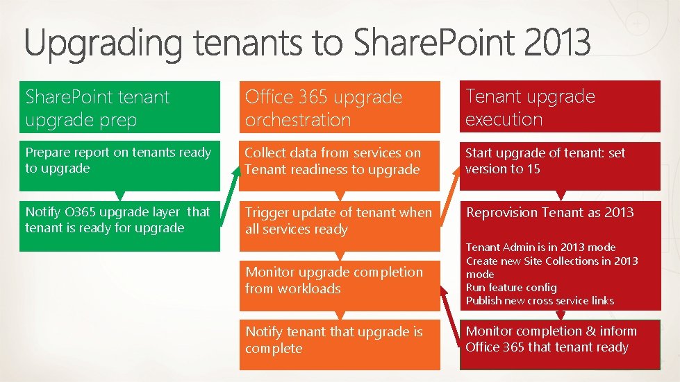 Share. Point tenant upgrade prep Office 365 upgrade orchestration Tenant upgrade execution Prepare report Share. Point tenant upgrade prep Office 365 upgrade orchestration Tenant upgrade execution Prepare report