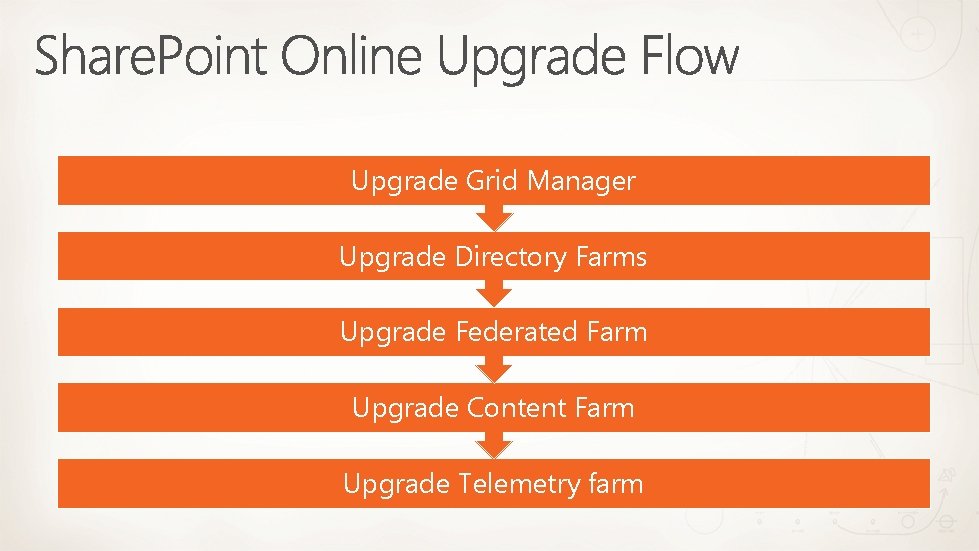 Upgrade Grid Manager Upgrade Directory Farms Upgrade Federated Farm Upgrade Content Farm Upgrade Telemetry Upgrade Grid Manager Upgrade Directory Farms Upgrade Federated Farm Upgrade Content Farm Upgrade Telemetry