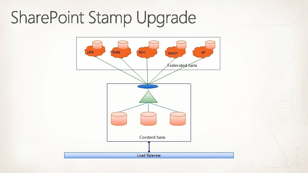 UPA Meta BDC MSS Search Federated farm Content farm Load Balancer AP UPA Meta BDC MSS Search Federated farm Content farm Load Balancer AP