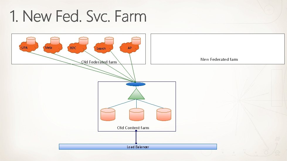 UPA Meta BDC MSS AP Search New Federated farm Old Content farm Load Balancer UPA Meta BDC MSS AP Search New Federated farm Old Content farm Load Balancer