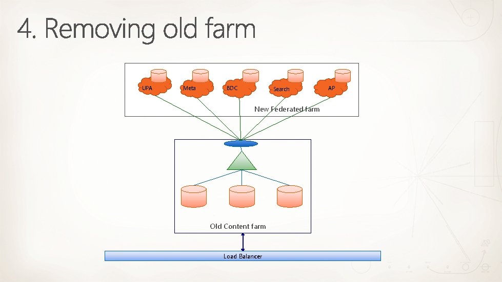 UPA Meta BDC MSS Search New Federated farm Old Content farm Load Balancer AP UPA Meta BDC MSS Search New Federated farm Old Content farm Load Balancer AP