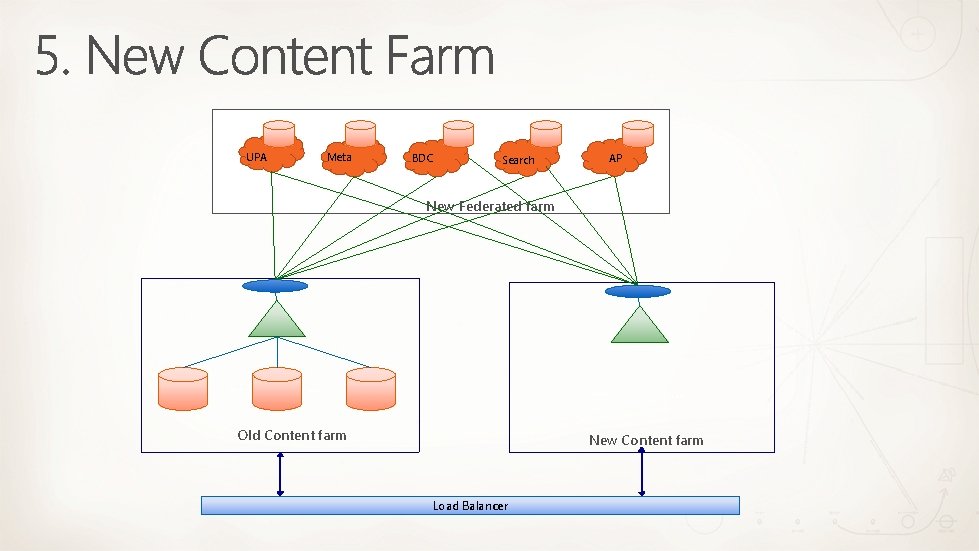 UPA Meta BDC MSS Search AP New Federated farm Old Content farm New Content UPA Meta BDC MSS Search AP New Federated farm Old Content farm New Content