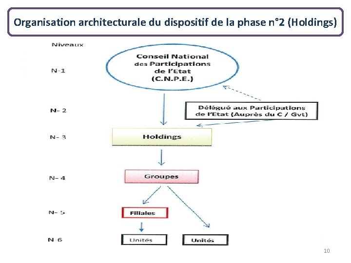 Organisation architecturale du dispositif de la phase n° 2 (Holdings) 10 