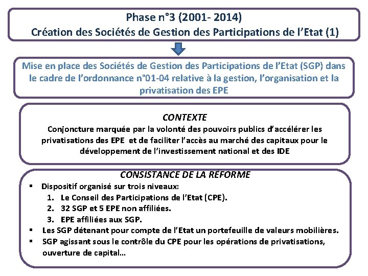 Phase n° 3 (2001 - 2014) Création des Sociétés de Gestion des Participations de